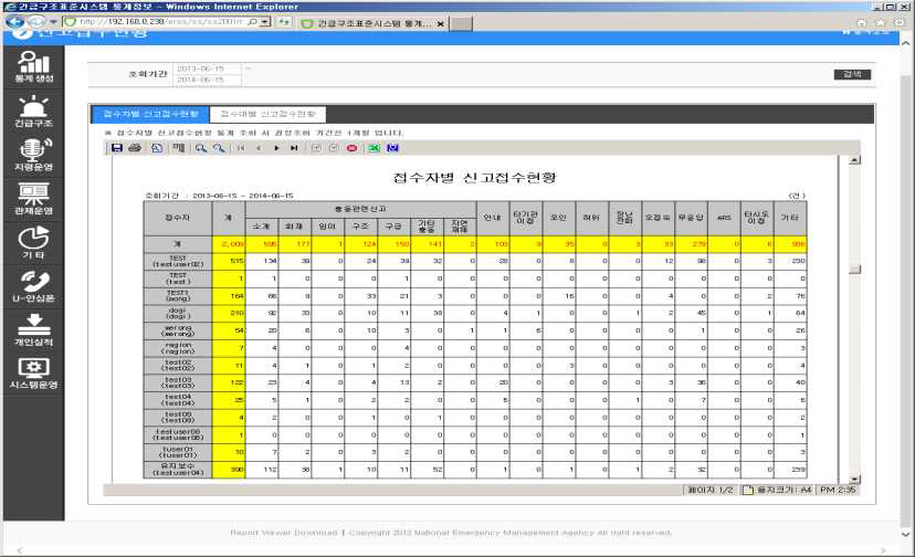 정보지원 기능 중 통계정보의 접수자별 신고접수현황