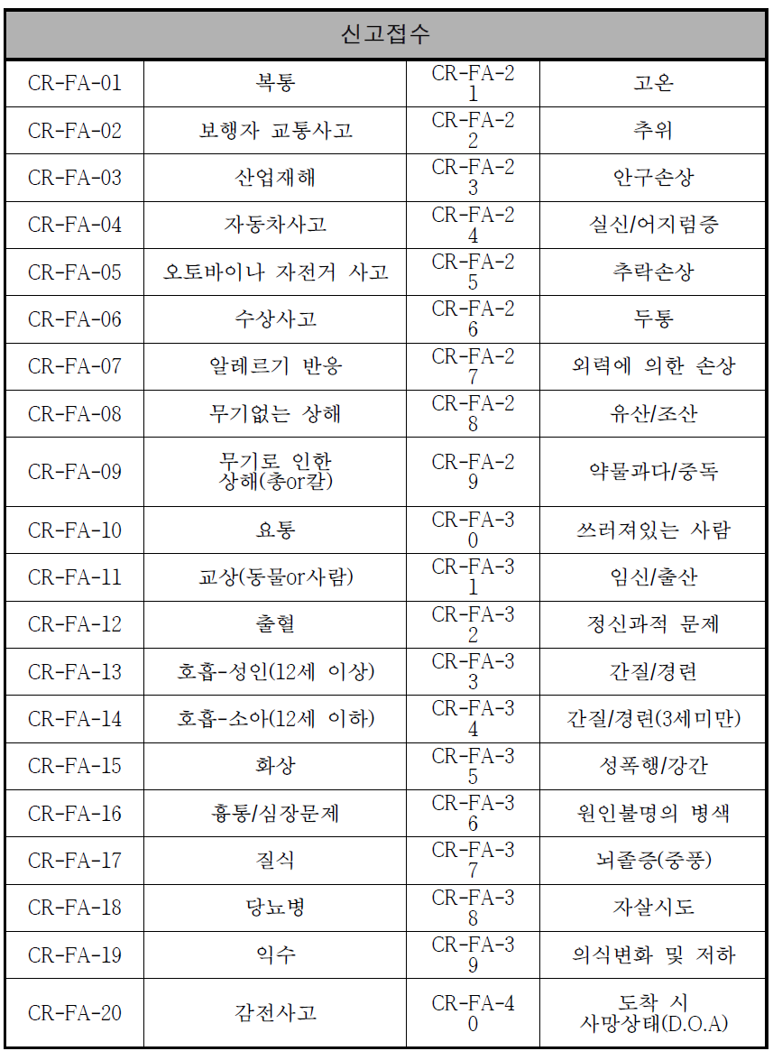 구급 신고접수 프로토콜 리스트