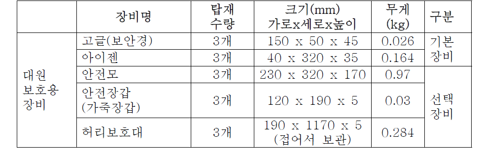 대원보호용 장비(뒷문에 가까운 수납장 탑재 장비)