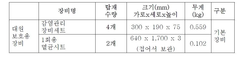 감염관리 장비 포함한 대원보호용 장비(중앙 수납장의 탑재 장비)