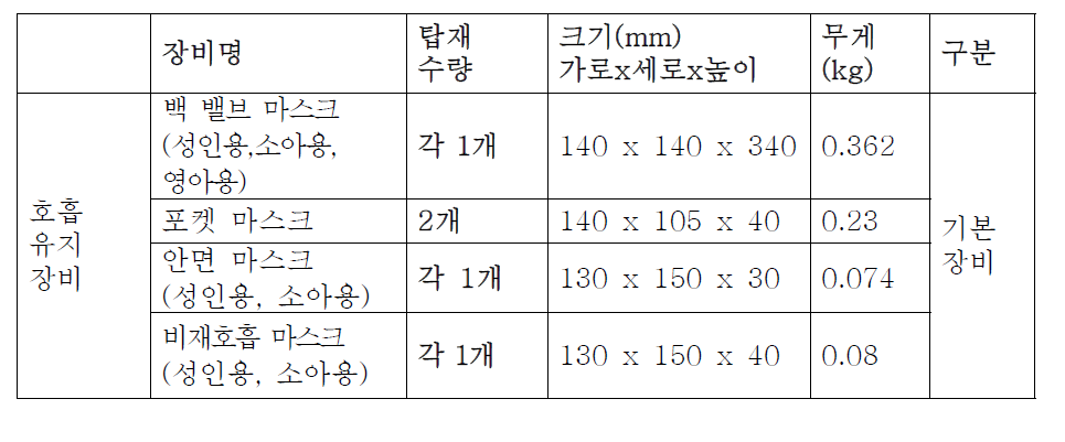 마스크, 붕대 등 호흅유지 장비 (구급대원 좌석 상단 수납장 탑재 장비)