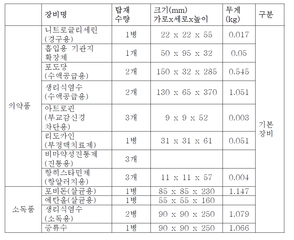 소독품 외 의약품 (하단 수납장 탑재 장비)