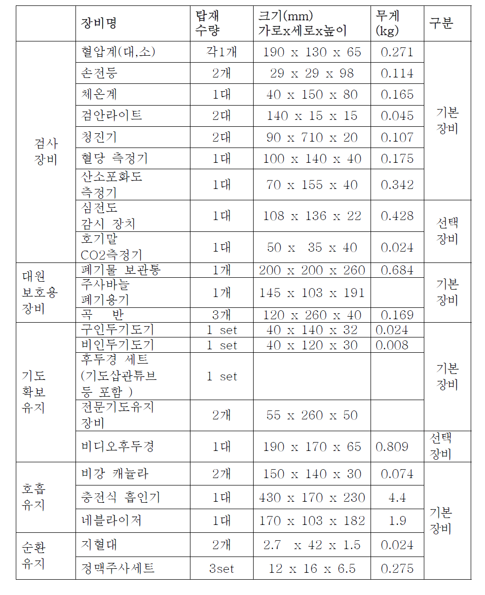 구급대원 데스크 혹은 구급배낭 탑재 장비