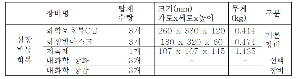 유해 화학 보호용 장비