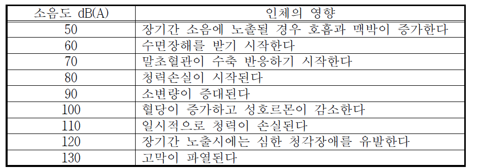 소음이 인체에 미치는 영향