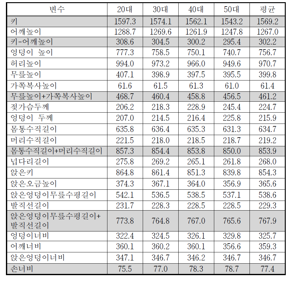 여성의 연령대별 표준체형 치수 (단위: mm)