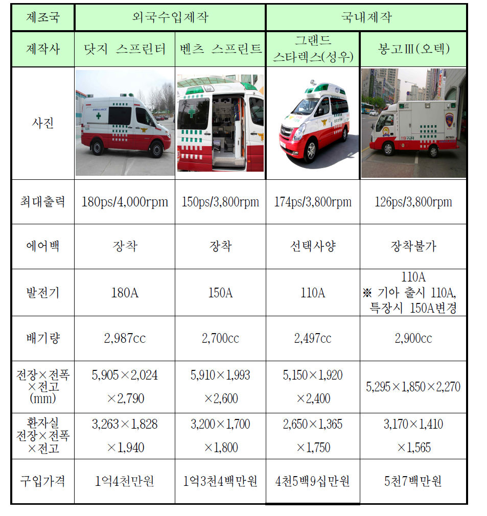 국내·외 구급차 제원 비교