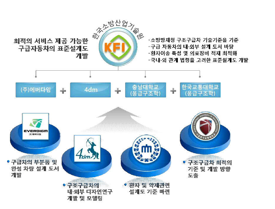 구급자동차의 연구개발 조직 체계