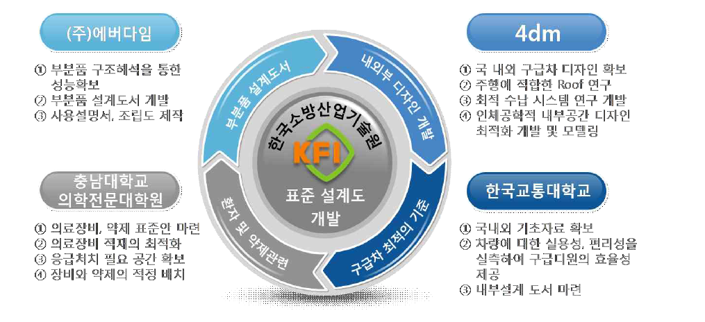 연구개발 역할 체계