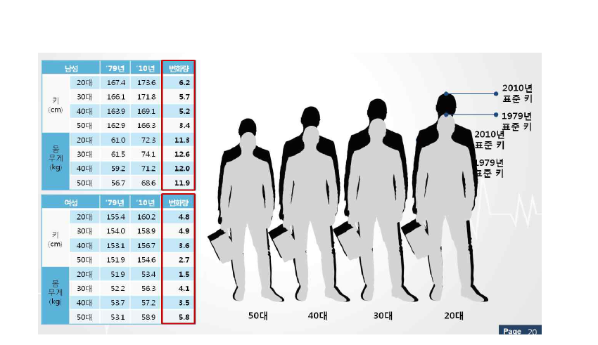 한국인의 표준 인체 변화