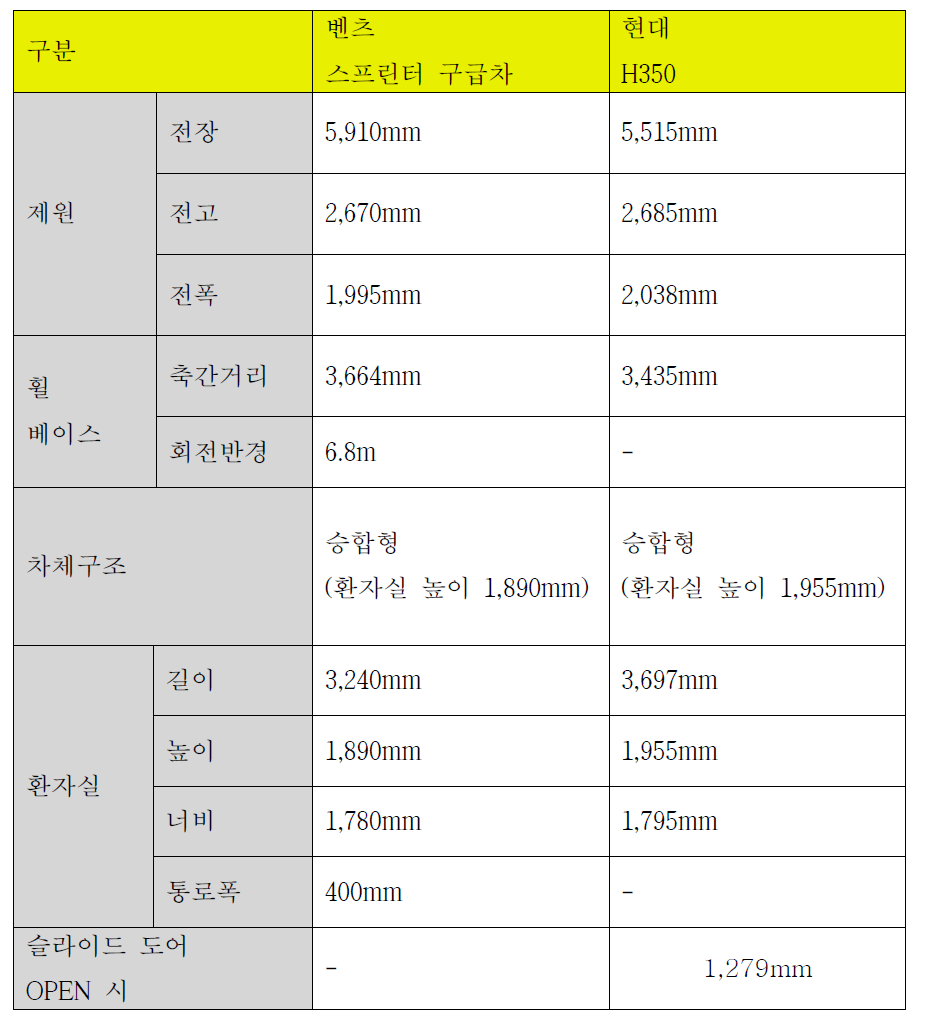 벤츠 스프린터와 A모델 제원 정보