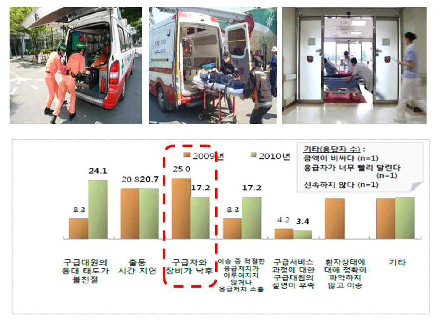 119 구급서비스 불만족 이유(2010년)