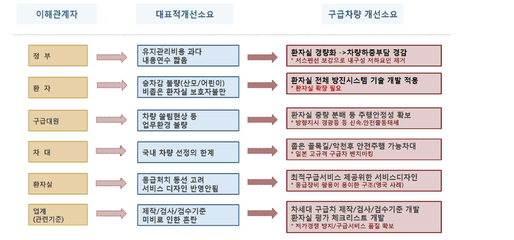 구급차량의 이해관계자 및 개선요소