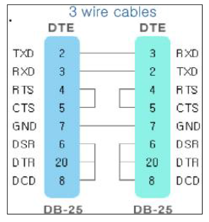 3 Wire Cables RS 232 커넥터 연결법