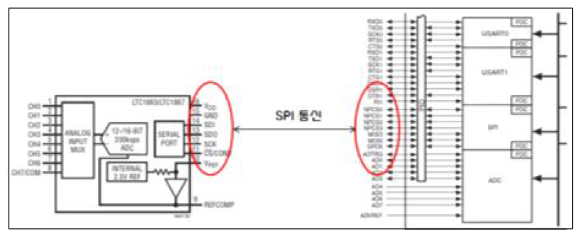 ADC칩과 MCU간의 SPI 통신 포트 연결