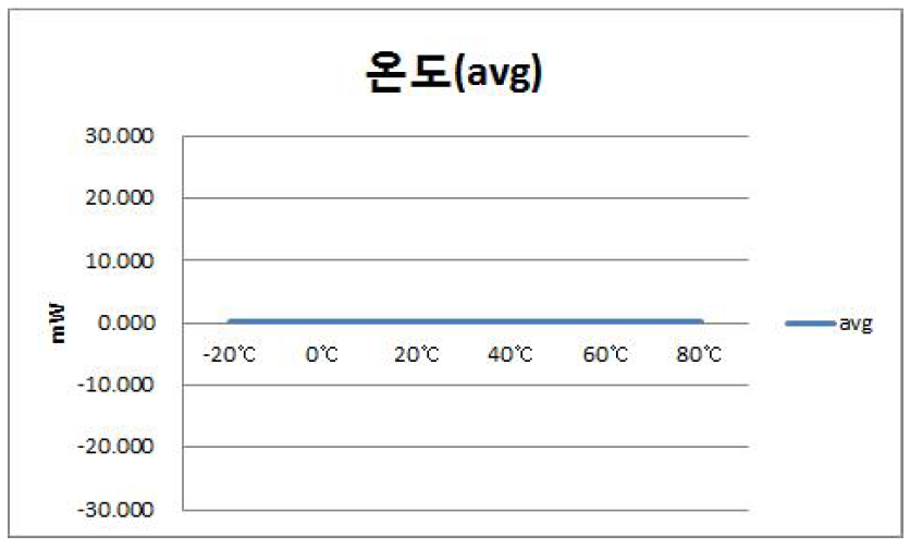 온도 시험 결과 그래프 - 550MHz