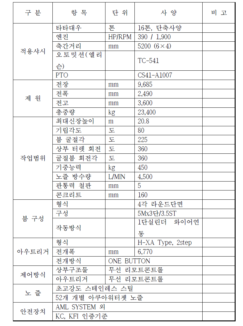 한국형 파괴방수차의 차량제원