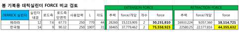 파괴노즐 팁에 가해지는 파괴력 비교