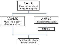 강체해석 모델과 유연체 해석모델을 작성하는 흐름도