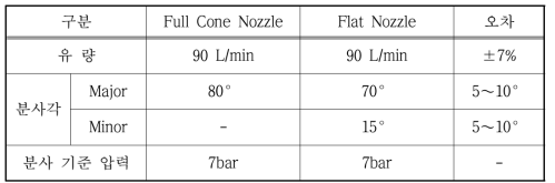 NOZZLE 벤치마킹 제품 Spec.