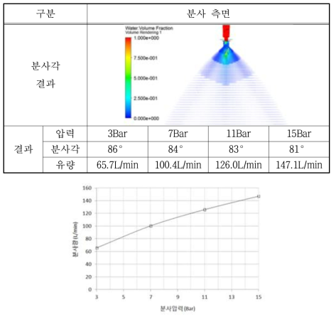 Full Cone Nozzle 유동해석 결과