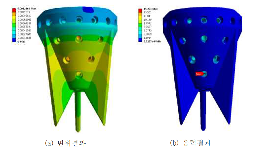파괴방수노즐 바디의 내압해석 결과