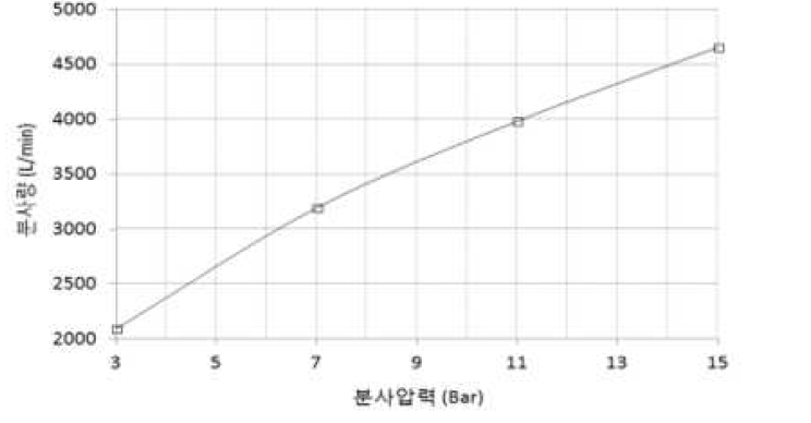 압력별 파괴방수노즐의 분사량