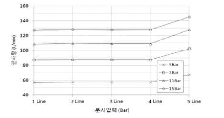 압력별 파괴방수노즐의 분사량