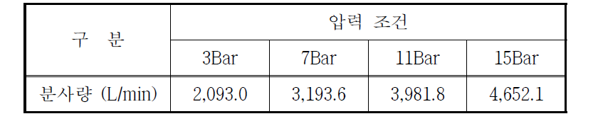 압력에 따른 파괴방수노즐의 분사량