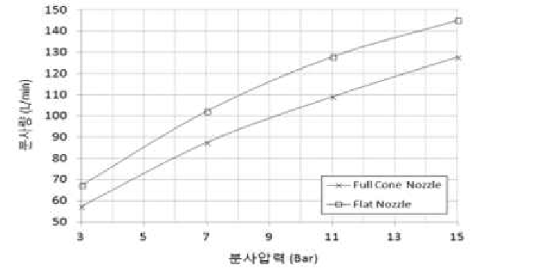 압력별 파괴방수노즐의 분사량