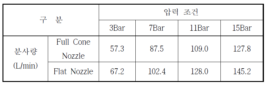 압력에 따른 단품 노즐별 분사량