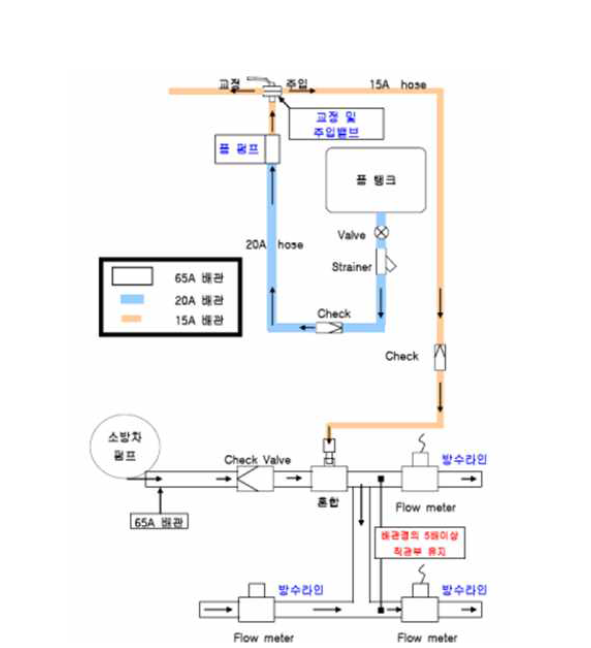 약제주입 전용펌프 배관도