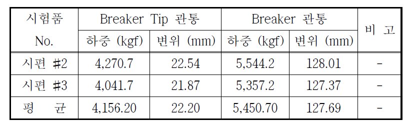 #2~3 Breaker 관통 시험 결과