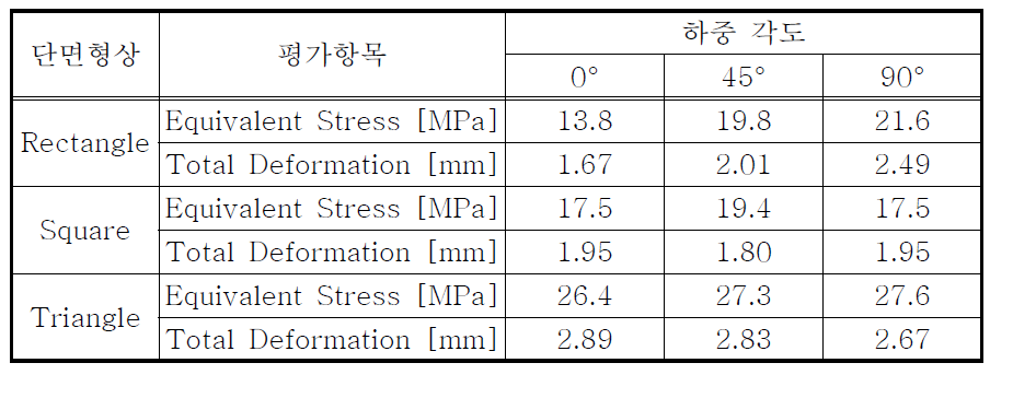 각 단면형상에 대한 구조해석 결과 요약