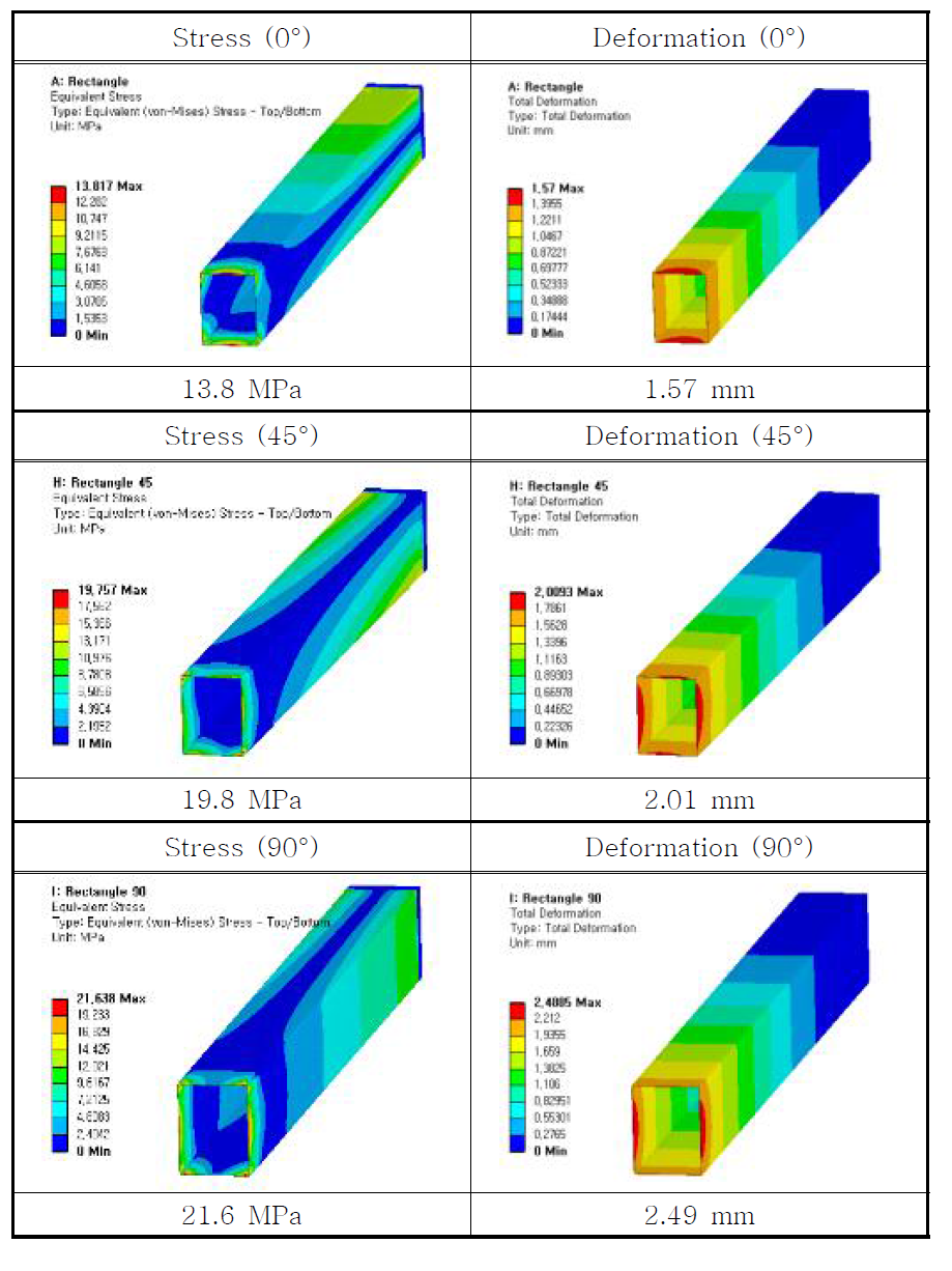 직사각형 단면 해석 결과