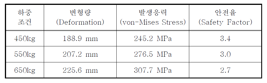 기중하중 조건에 따른 1차 고관절 붐 구조 해석 결과