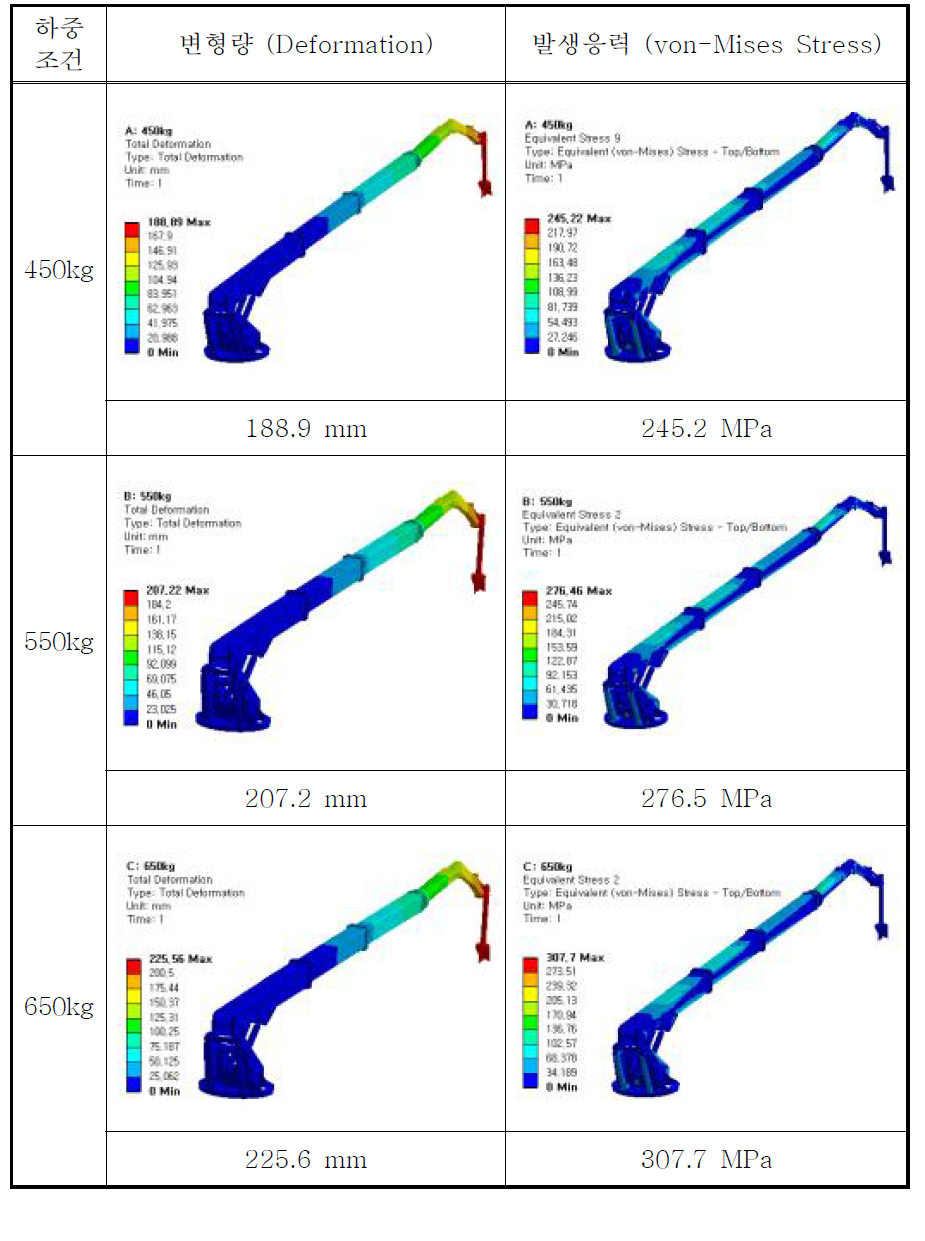 기중하중 조건에 따른 1차 고관절 붐 해석 결과