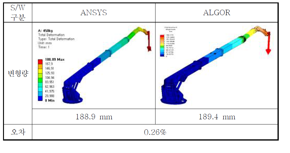 ANSYS와 ALGOR 비교 해석 결과 (변형량)