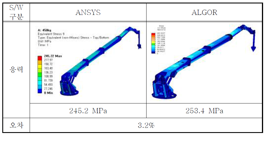 ANSYS와 ALGOR 비교 해석 결과 (응력)