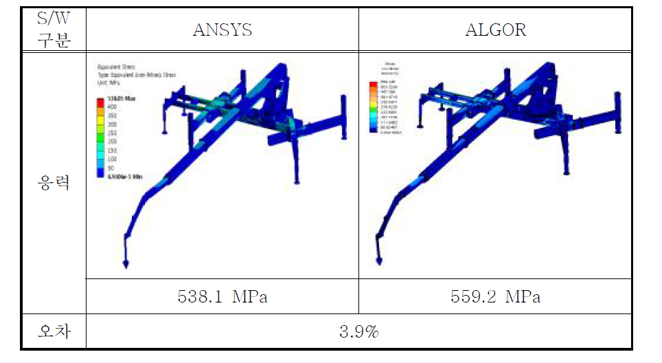 ANSYS와 ALGOR 비교 해석 결과 (응력)