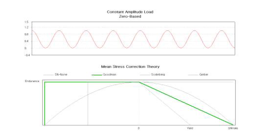 Loading Type 및 Mean Stress Theory