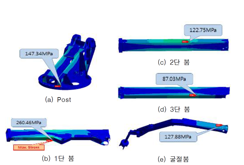 고관절 붐 각 파트별 최대 응력 (기중하중)