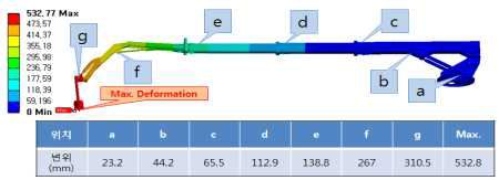 고관절 붐 위치별 변위 결과 (파괴 반발력)