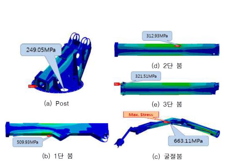고관절 붐 각 파트별 최대 응력 (파괴 반발력)