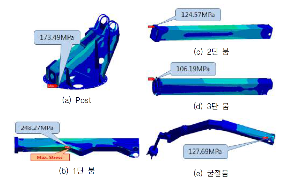 ASS'Y의 고관절 붐 각 파트별 최대 응력 (기중하중)