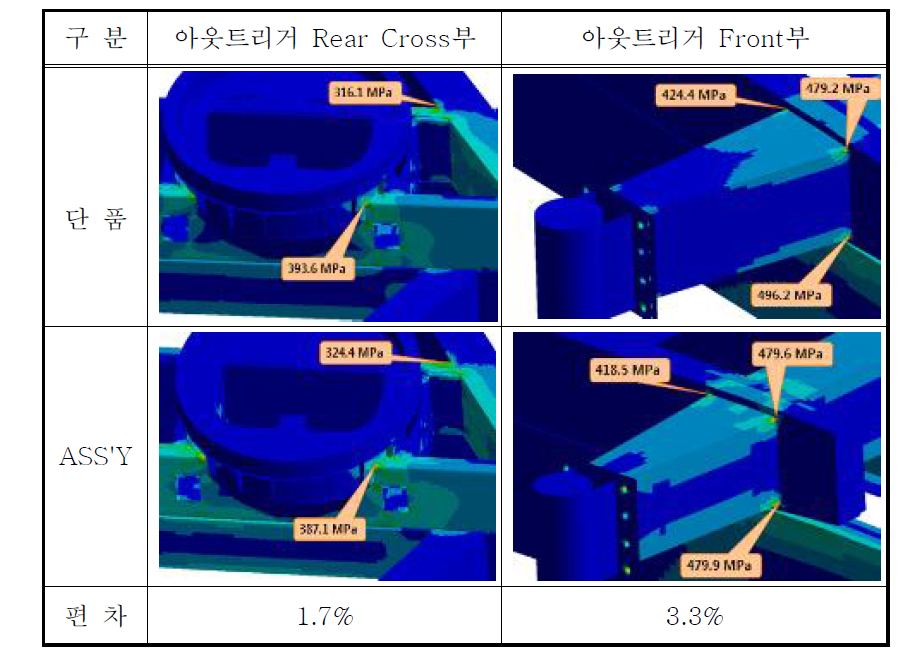 아웃트리거의 주요 응력 발생 부위 결과 비교 (기중하중)