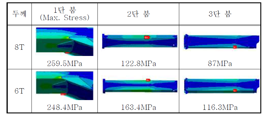 두께 변경 고관절 붐의 주요 응력 발생 부위 결과 비교 (기중하중)