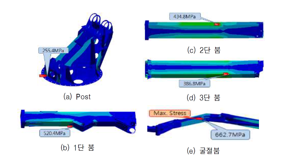 두께 변경 고관절 붐의 각 파트별 최대 응력 (파괴 반발력)