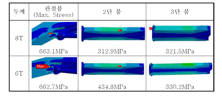 두께 변경 고관절 붐의 주요 응력 발생 부위 결과 비교 (파괴 반발력)