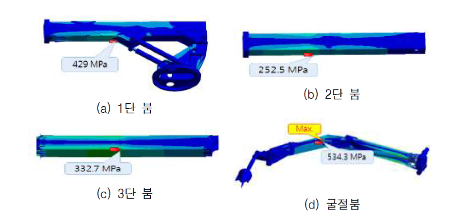 고관절 붐의 각 파트별 최대 응력 (인입길이 3,250mm)